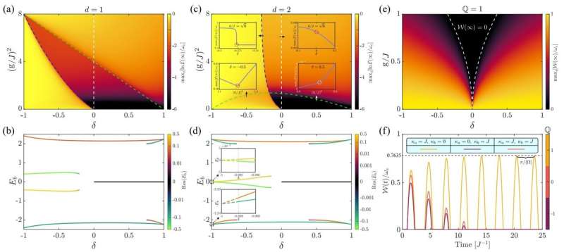 Research team demonstrates topological quantum batteries show promise for efficient energy storage
