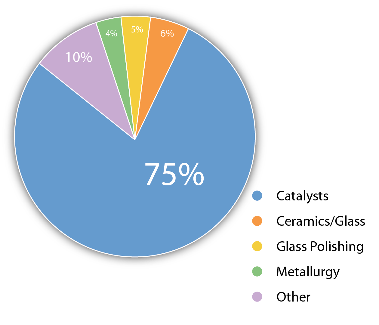 American Elements Rare Earth Elements Uses & Applications Pie chart.