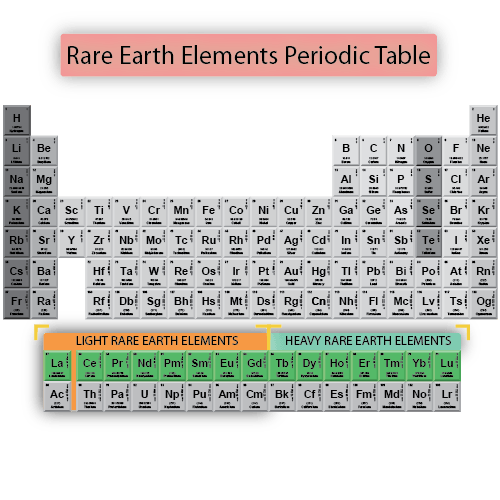 Rare Earth Elements Periodic Table