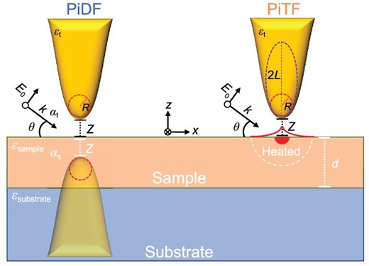 Researchers discover ultrathin samples with surface phonon polariton enhance photoinduced dipole force