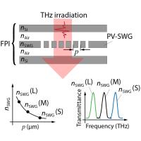 Researchers use PV-SWGs to develop tunable Fabry-Perot interferometer with enhanced transmission and Q-factor