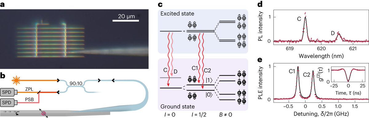 Researchers develop a nanophotonic diamond interface with a tin-vacancy center, well-suited for scalable quantum networks