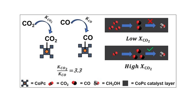 University of Michigan researchers use cobalt phthalocyanine to convert carbon dioxide into methanol