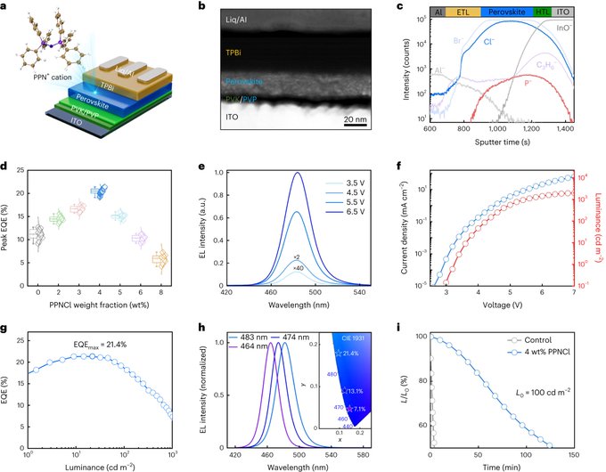 Researchers develop a new strategy to enhance blue perovskite LED performance