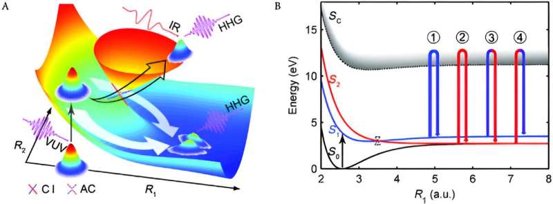 Chinese research team theorizes that pump-probe high-harmonic spectroscopy could catch geometric phase effect around conical intersection in molecule