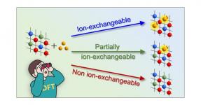 Took University researchers develop method to efficiently predict the synthesis of new materials through ion exchange